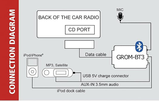GROM HON1B3 Bluetooth Adapter Hands Free Wireless Music Streaming car kit, aux Capable, Compatible with Select* Acura Honda