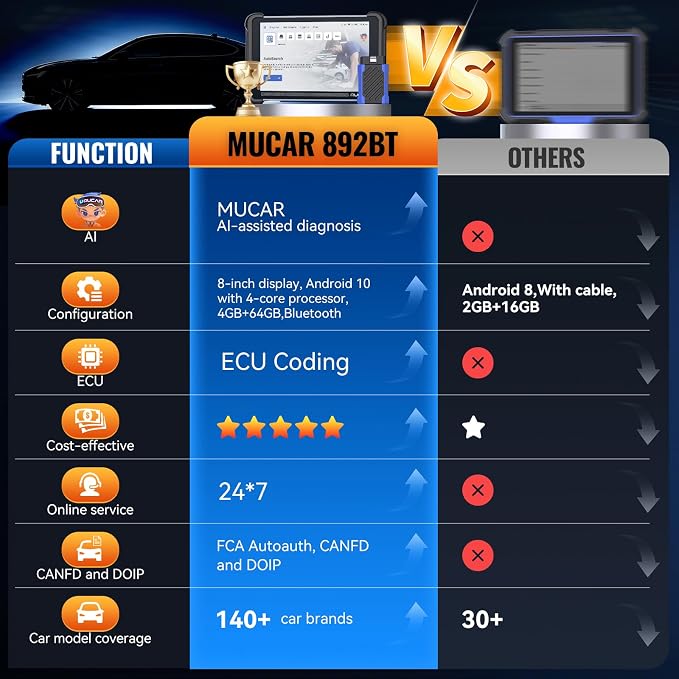 MUCAR 892BT AI Bi-Directional OBD2 Scanner, Full System OBD2 Scanner Diagnostic Tool,35 Services,ECU Coding,FCA Autoauth,CANFD&DOIP,for Car Owners, DIYer, Technicians, Inspectors, Trainees and Others