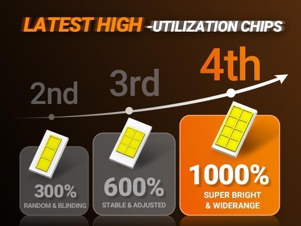 SEALIGHT H11 Bulbs or H8/H9/H16 Light, 96,000LM 1000% Bright S6 Pro H11 Bulb with 2026 4th LED Chips, 70000hrs+ Lifespan Drving Light, 6500K White 1:1 Design Plug and Play Fog Light, Pack of 2
