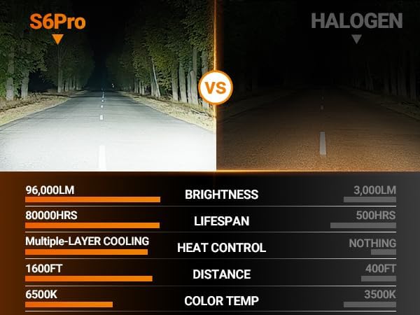SEALIGHT S6Pro 9005/HB3 9006/HB4 Light Bulbs Combo, 192,000LM Super Brighter, 6500K Pure White 9005 9006 Fog Bulbs, with Cooling Fan 70K+ Hours Lifespan, 4PCS