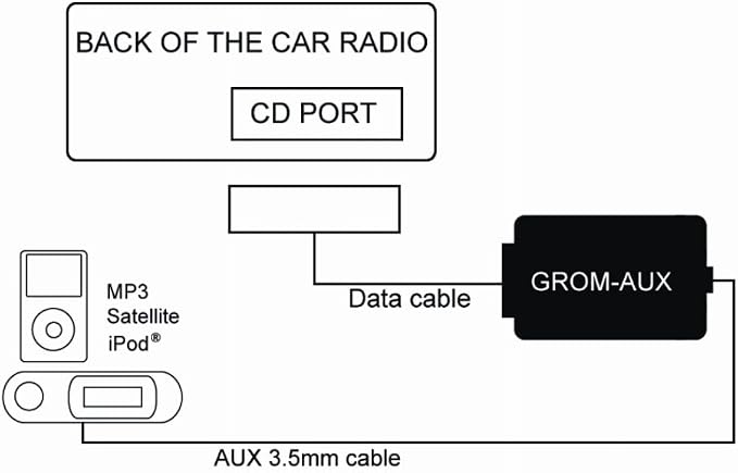GROM Audio RVRA1 AUX-in Interface MP3 Smartphone Auxiliary Adapter Kit, Compatible with Select* Rover Landrover