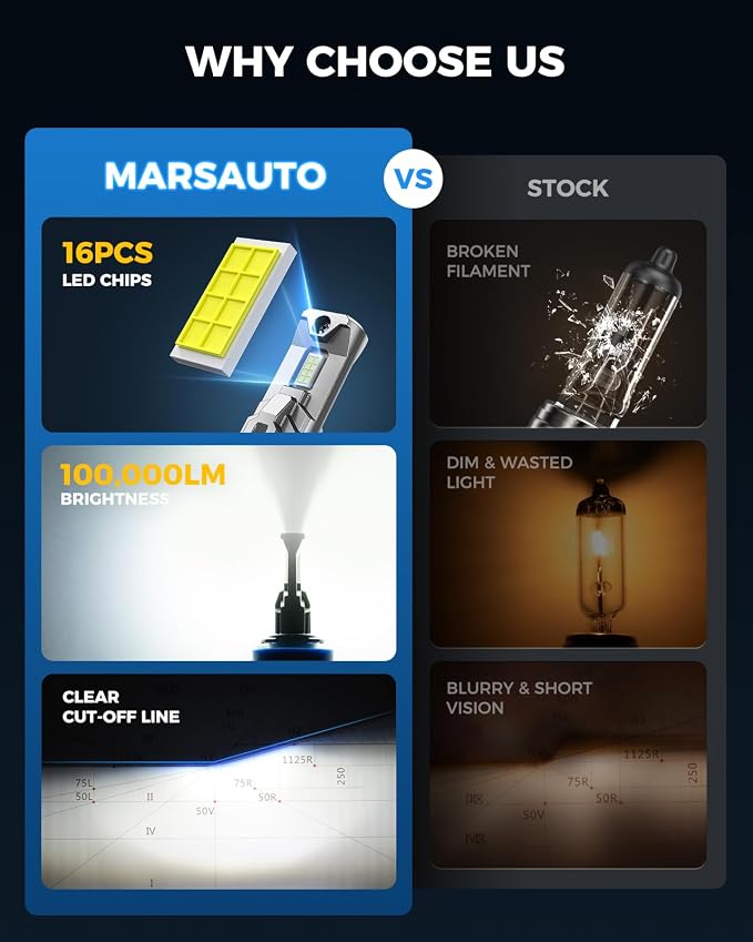 Marsauto 9005 H11 LED Bulbs, 120,000LM 20X Brighter, 2026 Upgraded 1:1 Mini Design, 6500K Xenon White 9005 H11 Fog Lights, No Flicker, 10-Year Extended Lifespan, Pack of 4