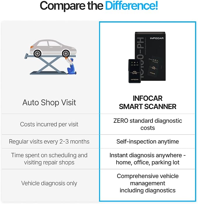 IO180-PH Smart OBD2 Scanner / ELM327 Bluetooth Vehicle Diagnostic Tool/Supports English/Free Dedicated App/Lifetime Updates/iOS & Android Compatible/Easy in-App Connection
