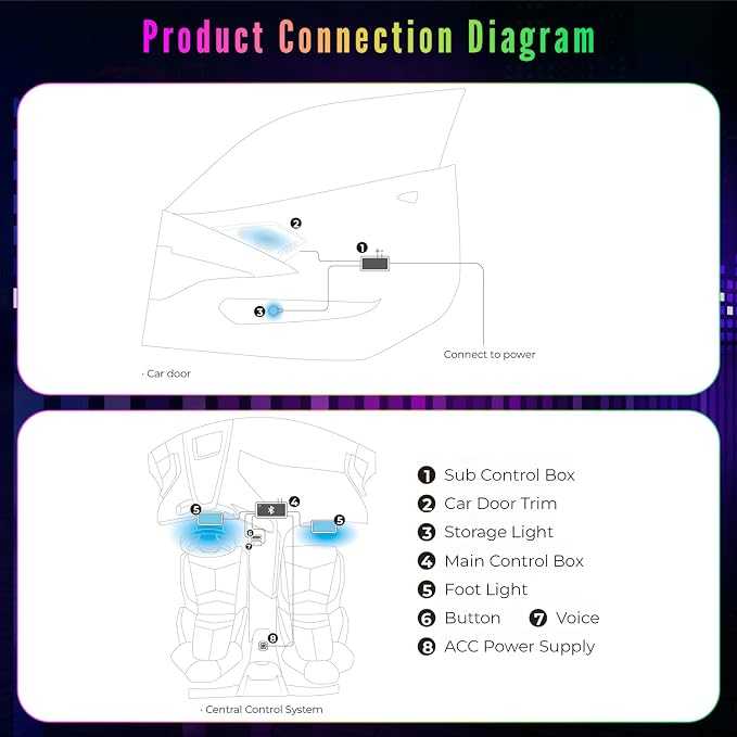 Door Speaker Relays Cover Trim w/Neon Accent Lights fit for C8 Corvette 2019-2024,LED Ambient Foot Lights,Atmosphere Door Storage Box Lamps,Voice APP Button Switching Control,RGB