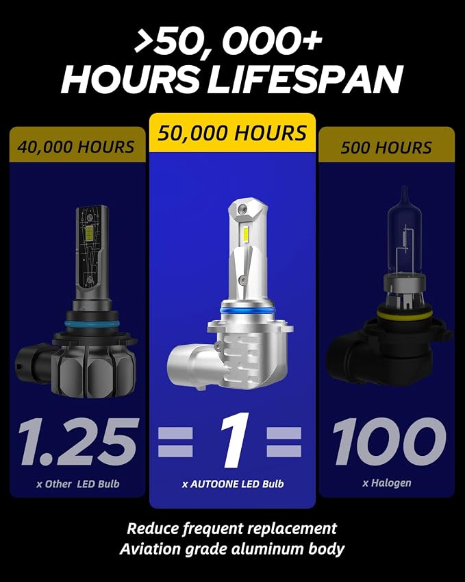 AUTOONE HB4/9006 Light Bulb Replacement 20,000LM 6000K, 5× Brighter, Mini 1:1 Form Factor, No-Wiring Plug-and-Play, Flicker-Free Canbus, 2-Pack