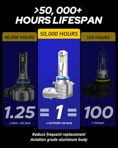 AUTOONE HB4/9006 Light Bulb Replacement 20,000LM 6000K, 5× Brighter, Mini 1:1 Form Factor, No-Wiring Plug-and-Play, Flicker-Free Canbus, 2-Pack
