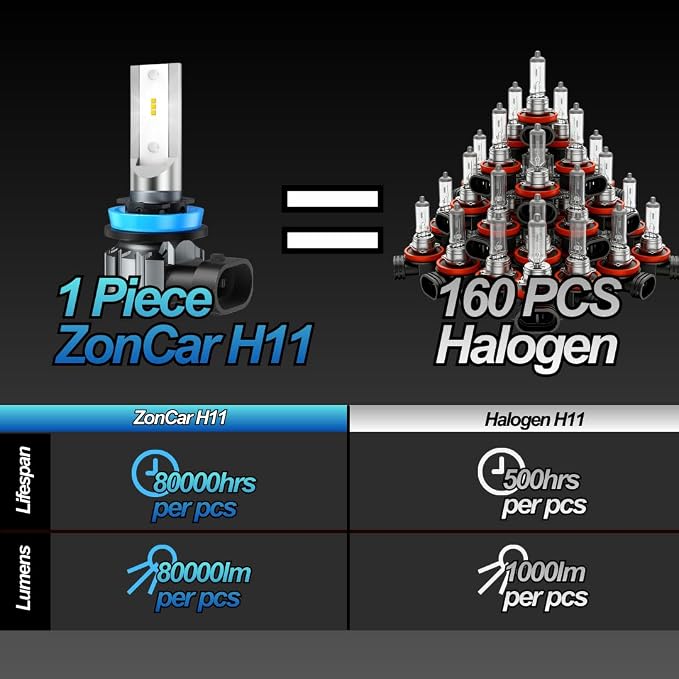 H8/H9/H11 LED Bulbs 70,000LM/Bulb, 1:1 Size to H16 Fog Light Bulb Plug N Play Easily Installation, IP68 Waterproof With 25,000Rpm Cooling Fan, 70,000Hrs+ Long Lifespan, Pack of 2