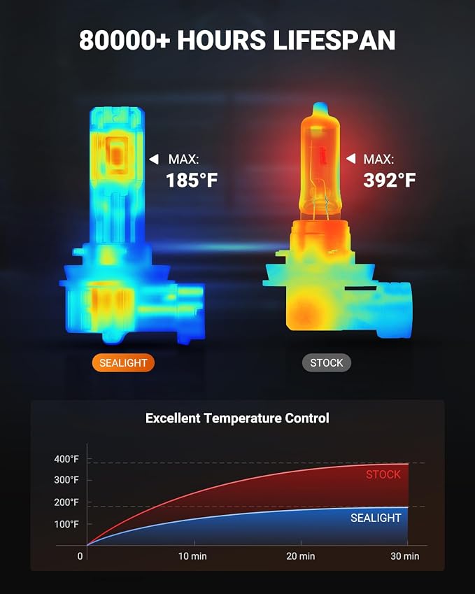 SEALIGHT H11/H16/H8 Yellow LED Fog Light Bulb, 18000LM Ultra Bright Yellow Fog Lights, IP68 Waterproof Injection Sealed,Long Lifespan 80000 Hours, 1:1 Mini Size Easy Install, Pack of 2