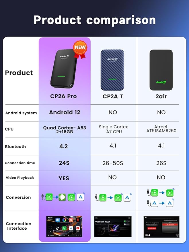 CarlinKit CP2A Pro AI Box – Convert Wired CarPlay to Wireless & Android Auto Supports Mainstream Streaming Video(Built-in)