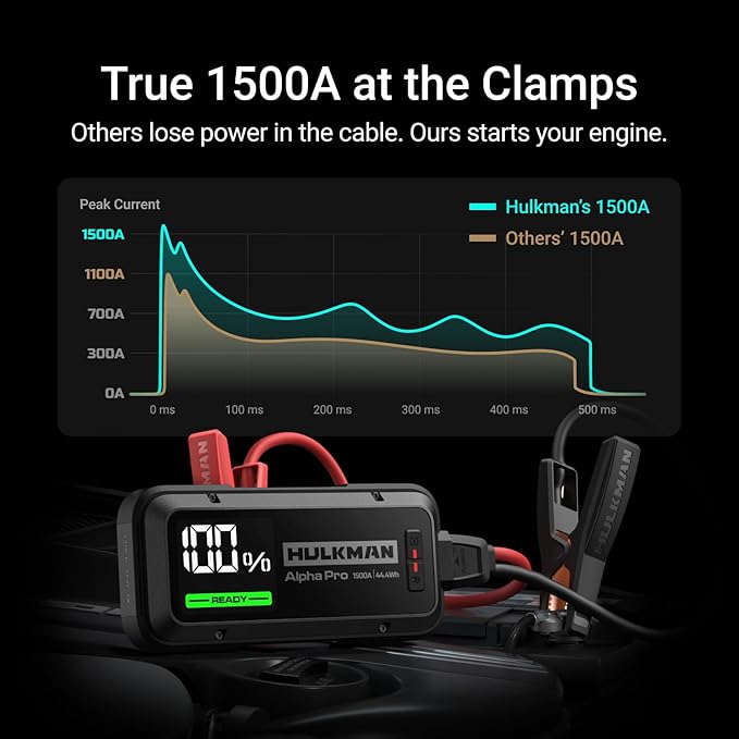 Hulkman Alpha Pro 1500A Jump Starter, 44.4Wh High-Capacity Car Battery Jump Starter, PD65W Fast Charging in & Out, 3.3" Smart Display Jump Box, 12V Jump Pack for 7.5L Gas/4.5L Diesel, Solid Black