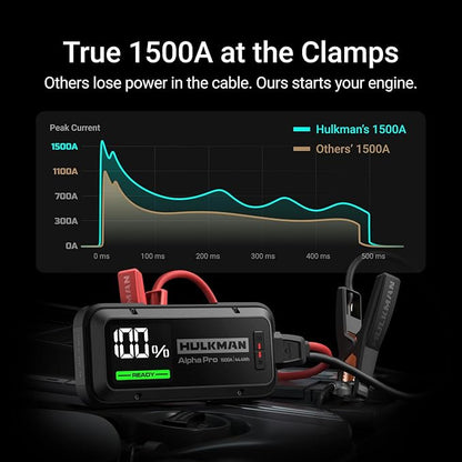 Hulkman Alpha Pro 1500A Jump Starter, 44.4Wh High-Capacity Car Battery Jump Starter, PD65W Fast Charging in & Out, 3.3" Smart Display Jump Box, 12V Jump Pack for 7.5L Gas/4.5L Diesel, Solid Black