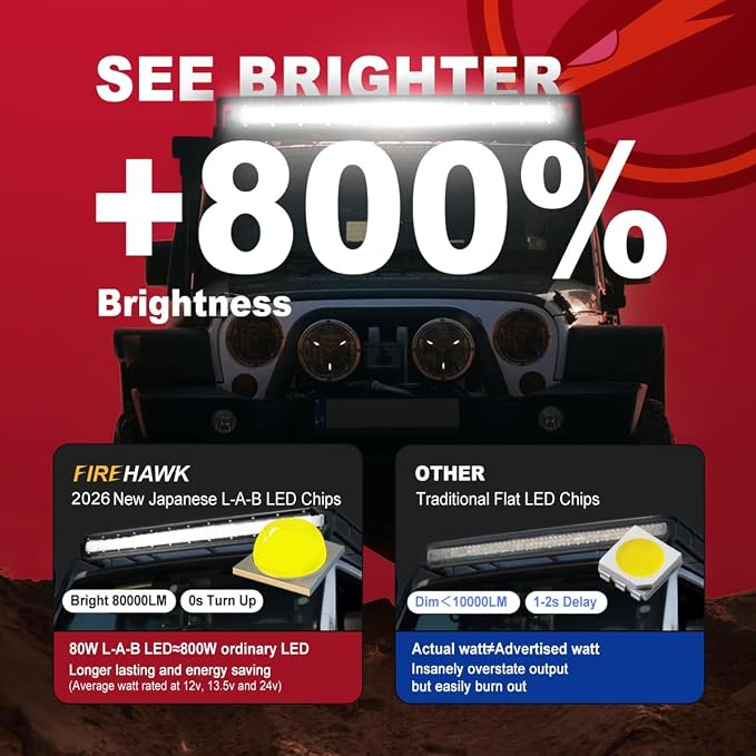 Firehawk LED Light Bar 32 Inch 80,000LM, 2026 New Japanese L-A-B Chips, Spot Flood Combo Beam, Driving Off Road Fog Work for Truck Pickup ATV UTV SUV Cart IP68 Waterproof with 12V Wiring Harness kit