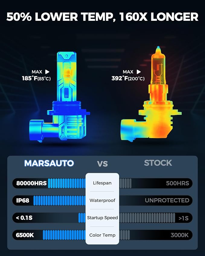 Marsauto M2P Series 9005 LED Bulbs, 1:1 Mini Size 9005/HB3 Light Bulbs, 50,000LM Ultra Bright 6500K Fog Light, No Adapter Required, Plug and Play Replacement, Pack of 2