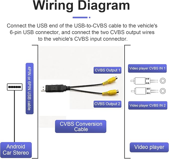 USB to CVBS Video Output Adapter, Supports 2 CVBS outputs, Powered by 5V DC, Compatible only with Android car Audio Systems