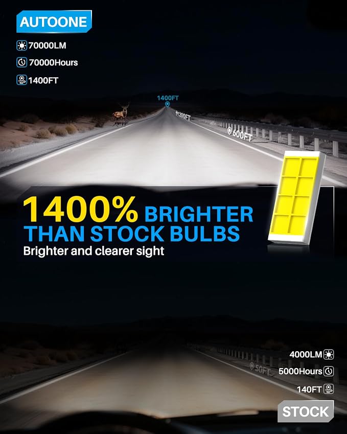 AUTOONE H15 Led Bulbs, 70000LM 6000K Cool White, 14 Times Brightness, H15 Upgraded Lamps Replacement for Cars, Plug and Play (Pack of 2)
