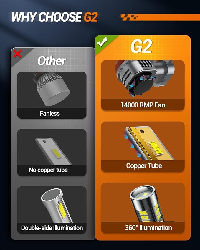 SEALIGHT H8/H9/H11 9005/HB3 H10 Fog Light Bulbs Combo, 110,000LM Ultra-Bright 360° Illumination 6500K 9005 H11 Bulbs with Cooling Fan, True Plug N Play, Non-polarity, Pack of 6