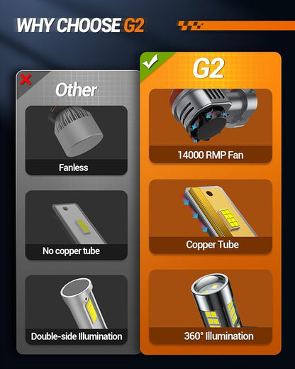SEALIGHT H8/H9/H11 9005/HB3 H10 Fog Light Bulbs Combo, 110,000LM Ultra-Bright 360° Illumination 6500K 9005 H11 Bulbs with Cooling Fan, True Plug N Play, Non-polarity, Pack of 6