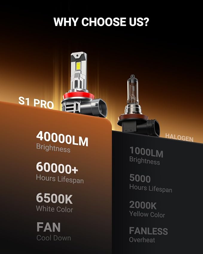 SEALIGHT H11 Bulbs with 6500K White Light,40000LM Super Bright, 1:1Mini Design H16 Fog Light Bulbs,3 Mins Plug-N-Play, Pack of 2