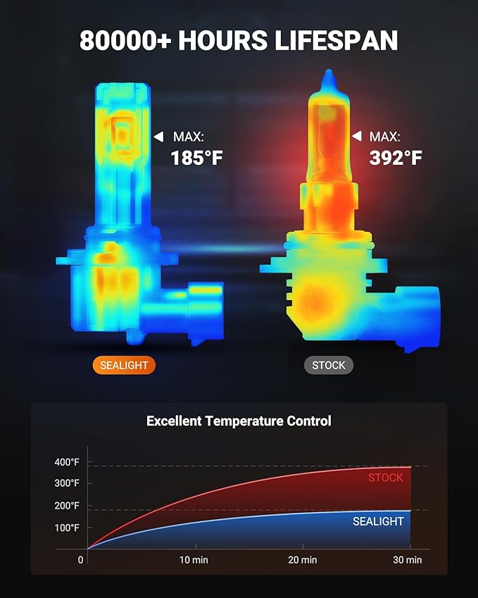 SEALIGHT 9006/HB4 LED Fog Light Bulb, 18000LM Ultra Bright 9006 LED bulb, IP68 Waterproof Injection Sealed,Long Lifespan 80000 Hours, 1:1 Fit for Cars,Trucks,and SUVs,Pack of 2