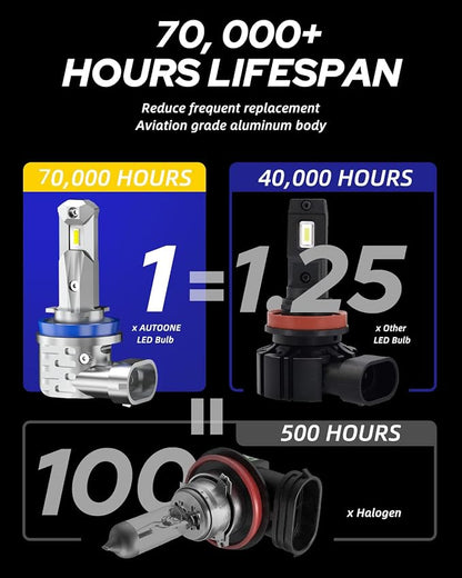 AUTOONE H11/H9/H8 Light Bulbs, Fanless No Flicker 40000LM 6000K Fog Lights Canbus, 10YR Lifespan, Pack of 2