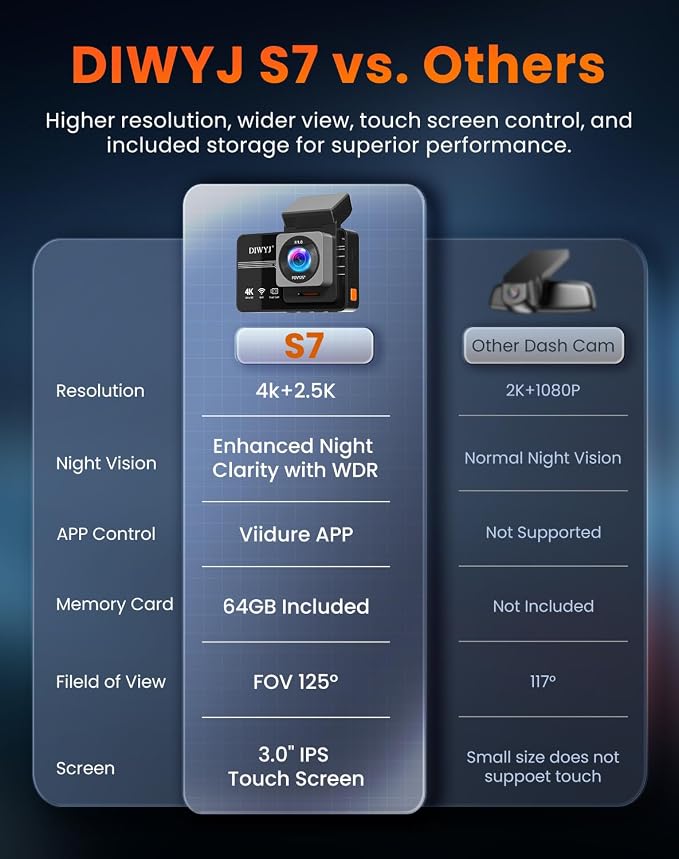 Dash Cam Front and Rear 4K + 2.5K: Dual Channel Car Camera with 5GHz WiFi, 3" IPS, APP Control, Night Vision, G-Sensor, Loop Recording, 24H Parking Mode, Wide Angle, Includes 64GB Card（S7）