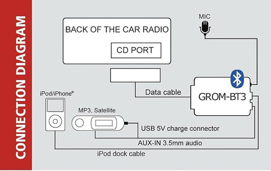GROM VOL94B3 Bluetooth Car Kit Hands Free and Music Streaming Adapterfor Compatible with Select Volvo Stereos ; Aux Capable with add-on Cable