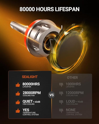 SEALIGHT 9005 H11 Lights Combo, 96,000LM Ultra-1000% Brighter S6 Pro with 2025 4th-Core Chips, 6500K hb3 h8 Combo or fog, Up 80,000hrs+ Lifespan, 3Mins Plug and Play, IP68, Pack of 4