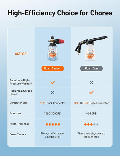 AstroAI Foam Cannon for Pressure Washer, Snow Clear Foam Cannon, Wide Neck Foam Blaster Adjustable Nozzle for Car Wash Accessories, with 1/4 Inch Quick Connector,1 L Clear Bottle