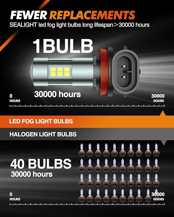 SEALIGHT H11 H8 H16 LED Fog Light Bulbs or DRL, Real 360° illumination Fog Bulbs, 6000K 400% Brightness Upgraded, H16 Front Fog Lamp,Non-polarity, Pack of 2, Plug&Play