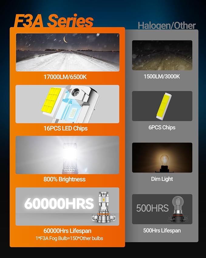 SEALIGHT 2504/5202 LED Fog Light Bulbs, 17000LM 800% Upgrade 5201 5202 PS24W, PSX24W 2504 LED Fog Lights 6500K, Long-Lasting Fog Lights, RV Clearance Light Marker Light, 1:1 Size Compact Design