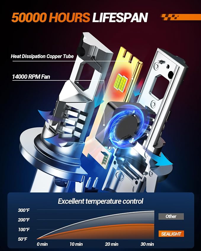 SEALIGHT H13/9008 Bulbs 40000LM Extra Wide View, 6500K Super White H13 bulbs With Cooling Fan 1:1 Design Easy Installation,Headlight Eyebrows, Pack of 2