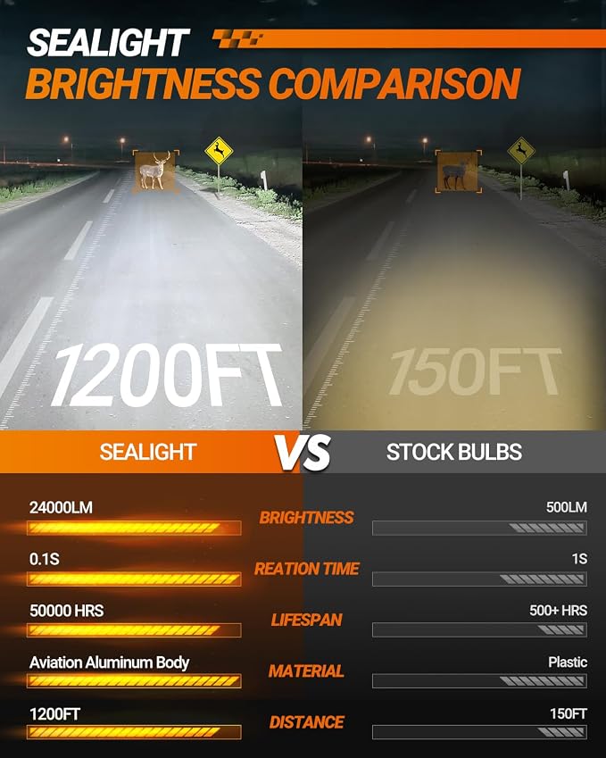SEALIGHT HB3 9006 Bulbs, 60000LM 8X Brightness 9005 HB4 Bulbs, 6500K Cool White, 15000RPM Fan, Plug and Play, IP68 Waterproof Light Bulbs, Pack of 4