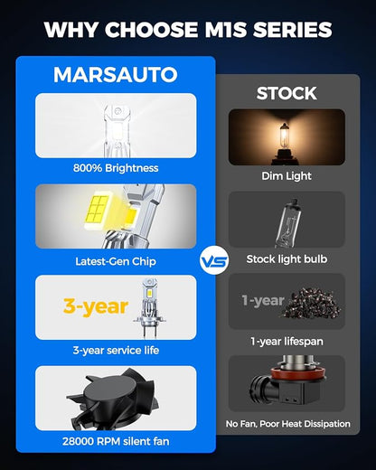 Marsauto M1S H7 Fog Light Bulbs 2-Pack, 80000LM 6000K Cool White, Plug and Play Direct Fit, 1:1 Halogen Size, 80,000+ Hours, CANbus Error-Free for 99% Vehicles