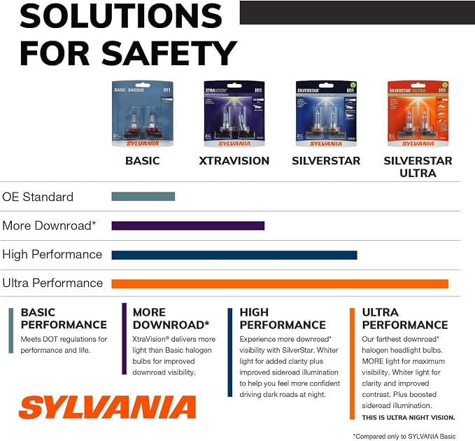 SYLVANIA - H11 SilverStar - High Performance Halogen Headlight Bulb, High Beam, Low Beam and Fog Replacement Bulb, Brighter Down Road with Whiter Light (Contains 1 Bulb)