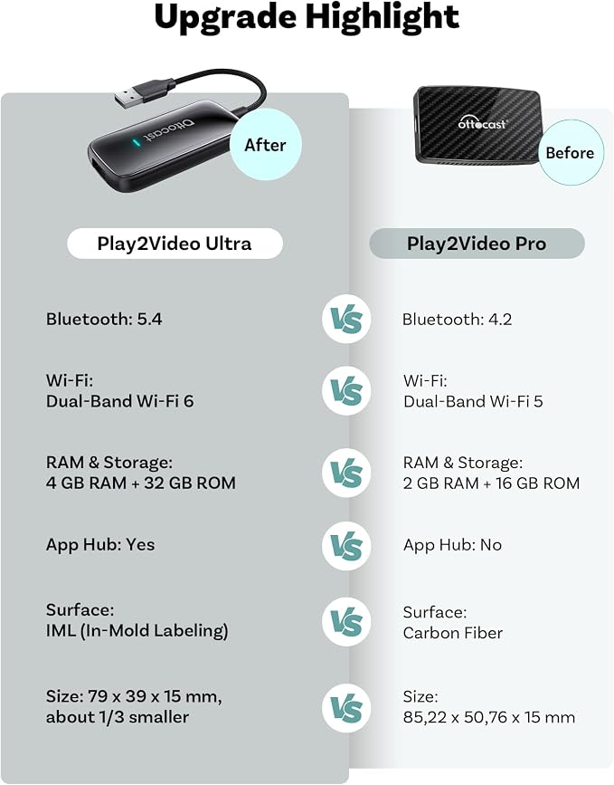 OTTOCAST Play2Video Ultra AI Box Wireless CarPlay and Android Auto Adapter, Converts Factory Wired CarPlay to Wireless, Dual WiFi & Bluetooth 5.4, for Wired CarPlay Cars