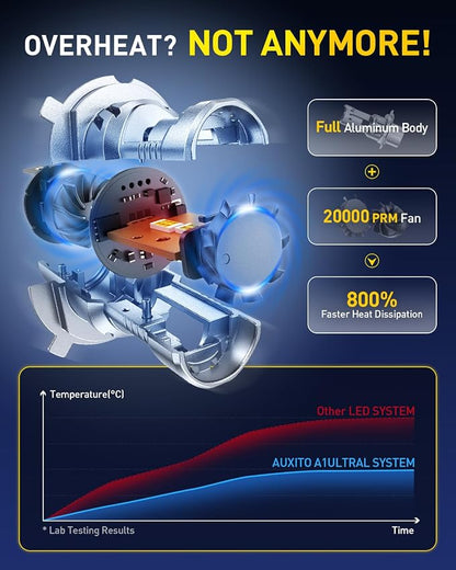 AUXITO H4 LED Bulb, 9003 Light Bulbs, 48000LM, 99% Vehicle Fit, Dual Turbo Cooling Fan, Plug N Play, 3MIN Installation, 20Year+ Lifespan