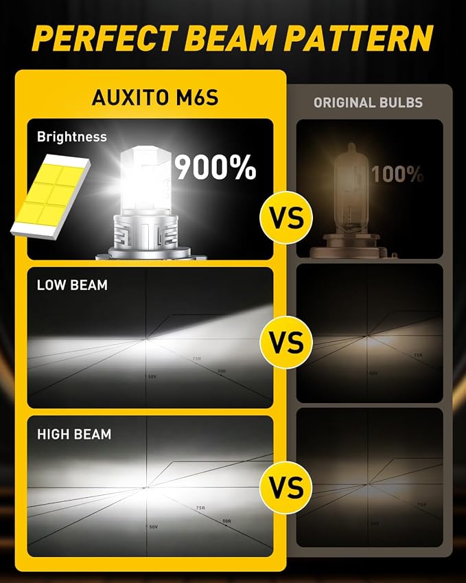 AUXITO H4 Bulb - 900% Brighter 6500K White, Direct Fit Mini Size, Hassle-Free Plug & Play, Extended Lifespan, Flicker-Free Operation, Pack of 2