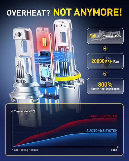 AUXITO 9007 Bulb HB5 Bulbs, 80000LM Brighter Ultra-Bright, Plug N Play, Long Lifespan, No Flicker, 99% Compatibility, 2PCS