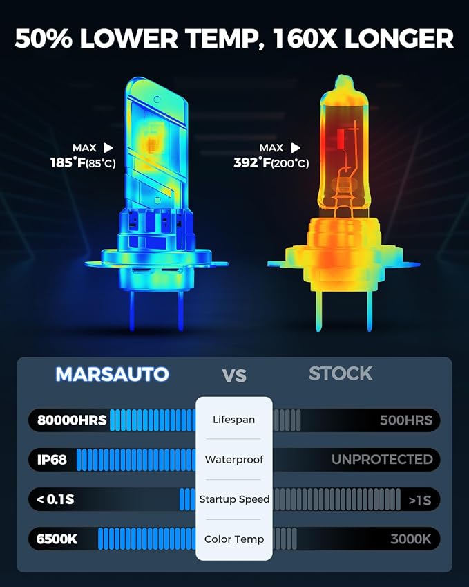 Marsauto M2P Series H7 LED Bulbs, 1:1 Mini Size H7 Light Bulbs, 50,000LM Ultra Bright 6500K Fog Light, No Adapter Required, Plug and Play Replacement, Pack of 2