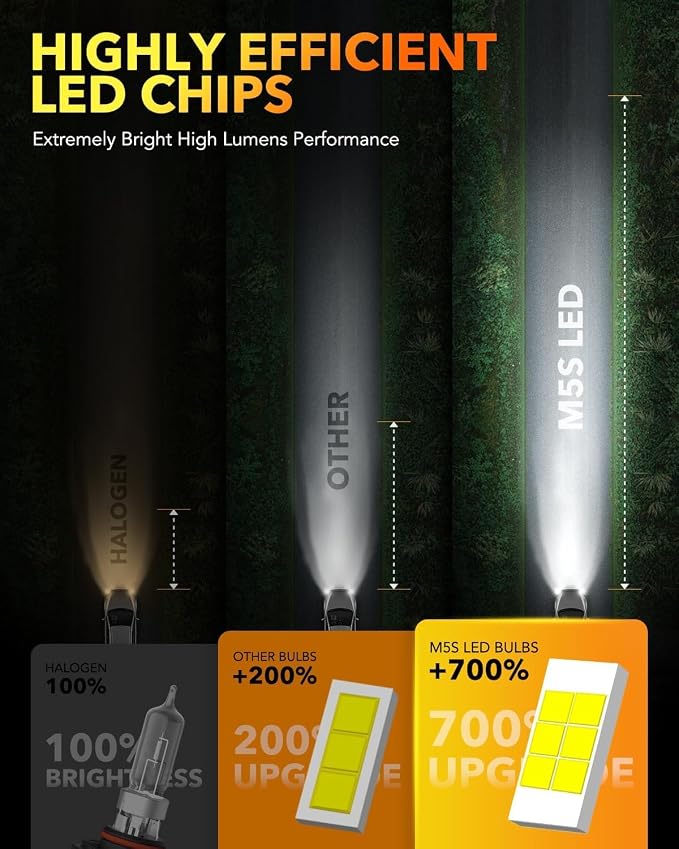 OXILAM 9005 9006 Bulbs Combo, 52000LM 700% Super Bright Fog Light Bulb, 6500K White HB3 HB4 Halogen Replacement Bulb, Non-polarity, Plug and Play, Pack of 4
