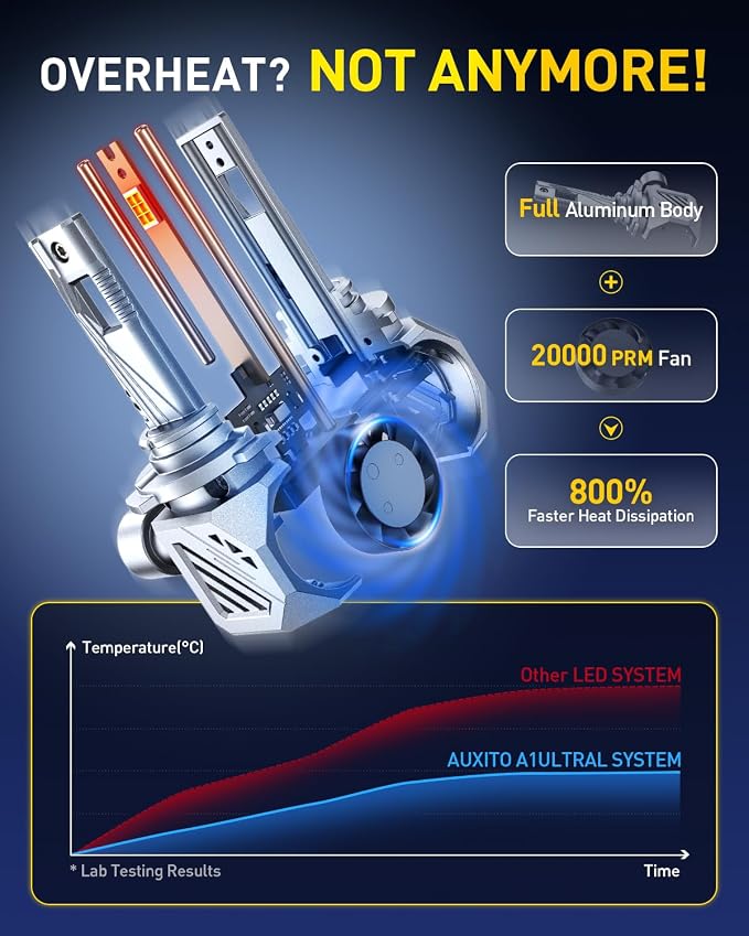 AUXITO 9006/HB4 Bulbs, 900% Brighter Ultra-Bright, Plug N Play, Long Lifespan, No Flicker, 99% Compatibility, 2PCS