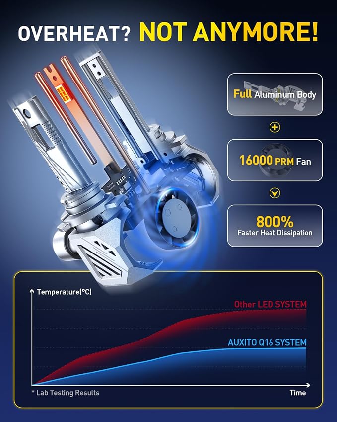 AUXITO 9012 LED HeadIight Bulbs, 1500％ Brighter Ultra-Bright, Plug N Play, 60,000 Hours Lifespan, No Flicker, 99% Compatibility, 2PCS