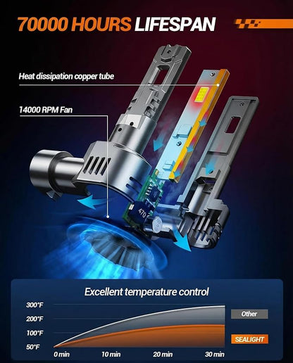 SEALIGHT S2S 9005/HB3 H11/H8/H9/H16 Light Bulbs Combo, 100,000LM Super Brighter, 6500K Pure White 9005 H11 Fog Bulbs with 25000RPM Cooling Fan, 70K+ Hours Lifespan, 4-Pack for Cars/Trucks/SUVs