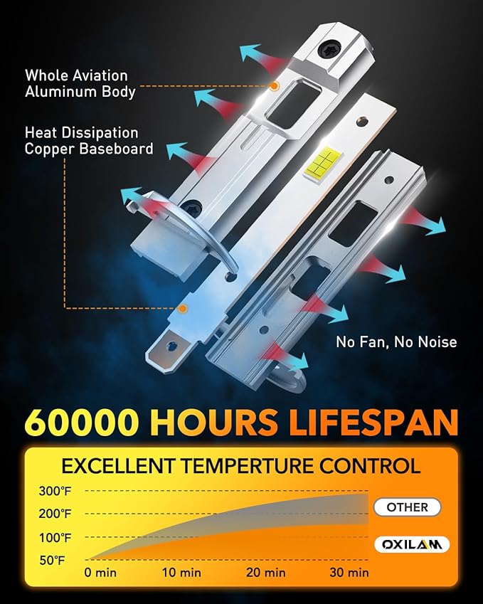 OXILAM H1 LED Light Bulb, 10X Brighter 6500K White, Anti-Flicker, 60,000Hrs Lifespan, Plug and Play, IP68, H1/H1LL Fog Compatible with Cars Trucks SUVs, Pack of 2
