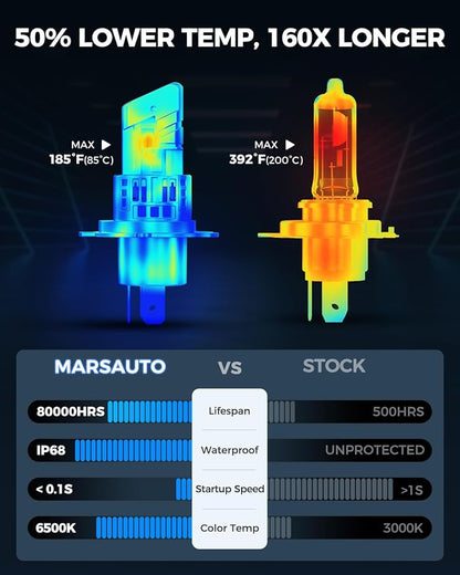 Marsauto M2P Series H4 LED Bulbs, 1:1 Mini Size H4 Light Bulbs, 80,000LM Ultra Bright 6500K Fog Light, No Adapter Required, Plug and Play Replacement, Pack of 2