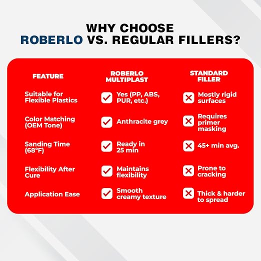 Roberlo Multiplast Lightweight Body Filler + Hardener | Professional Auto Body Repair Kit for Plastic & Metal | Fast Drying, Easy Sanding, Smooth Finish