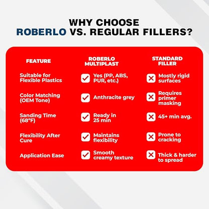 Roberlo Multiplast Lightweight Body Filler + Hardener | Professional Auto Body Repair Kit for Plastic & Metal | Fast Drying, Easy Sanding, Smooth Finish