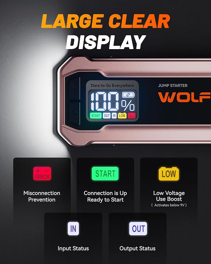 WOLFBOX 4000A Jump Starter,12V Car Battery Jumper Starter Portable with 65W Quick Charger,LED Display,88.8Wh Booster Jump Box Pack (10L Gas 10L Diesel Engine) with LED Light,Jumper Cables, Rose Gold