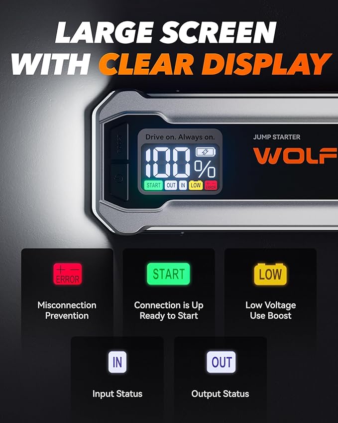 WOLFBOX 4000A Jump Starter,12V Car Battery Jumper Starter Portable with 65W Quick Charger,LED Display,88.8Wh Booster Jump Box Pack (10L Gas 10L Diesel Engine) with LED Light,Jumper Cables, MV24