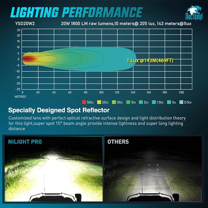 Nilight LED Pod Light 2 PCS 2.8 Inch 20W Square 4 LED Hyper Spot Beam Driving Offroad Lights w/18AWG Rocker Switch Wiring Harness Kit for Truck Motorbike Boat ATV UTV
